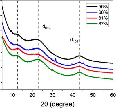 Carbon Aerogels From Softwood Kraft Lignin for High Performance Supercapacitor Electrodes